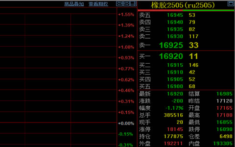 天然橡膠期貨收跌1.17% 價(jià)格降至16920元/噸