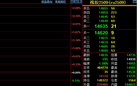 天然橡膠期貨收盤價(jià)跌1.98%至14635元