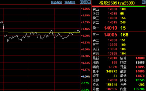 天然橡膠期貨價(jià)格上漲155元至14010元