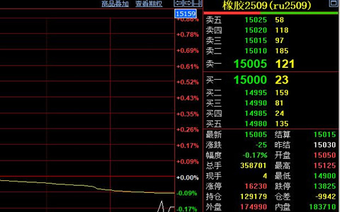 天然膠供給側(cè)支撐穩(wěn)固 短期或維持震蕩走勢(shì)