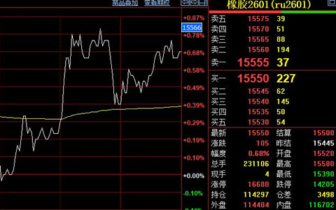 滬膠主力合約橫盤整理 等待新驅(qū)動(dòng)因素