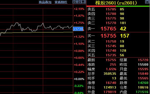 滬膠期貨價(jià)格延續(xù)增勢(shì) 下游需求仍顯疲弱