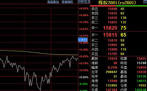 滬膠期貨窄幅震蕩 供需兩端博弈持續(xù)