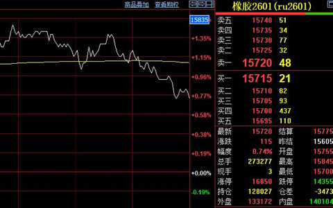 滬膠期貨震蕩上行 原料價格支撐市場底部