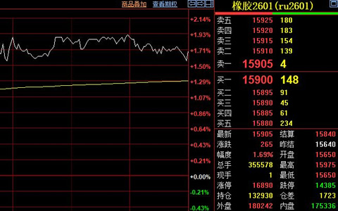 天然膠期貨強勢開局 主力合約突破15800元關口