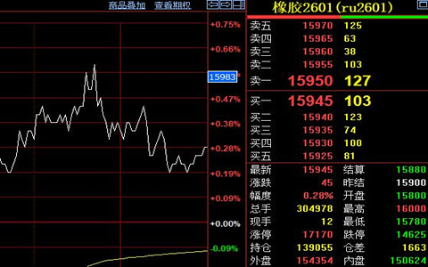 天然膠期貨延續盤整格局 供需面維持弱平衡