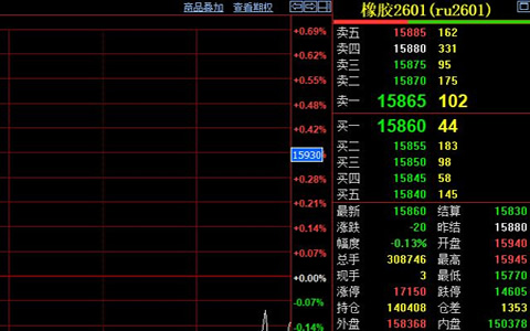 天然橡膠期貨在15800點附近震蕩