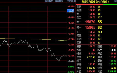 天然膠期貨價格維持寬幅震蕩格局