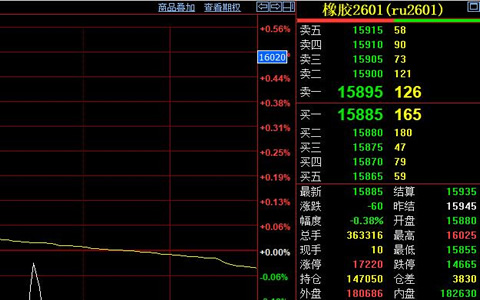 天然橡膠期貨價(jià)格收跌60元至15885元