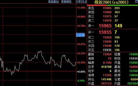 天然橡膠期貨收盤價格15960元/噸