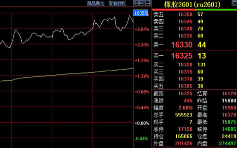 天然膠期貨攻破萬六線 主力合約報(bào)收16325元