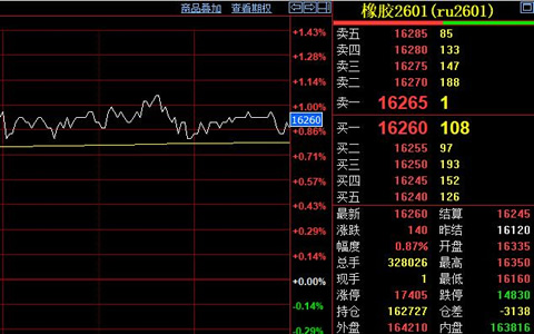 天然橡膠期貨價格收漲140元至16260元
