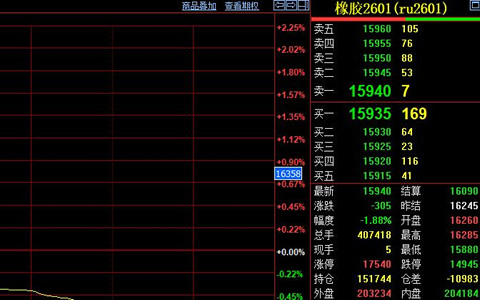天然橡膠期貨價格回落至萬六線附近
