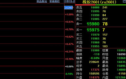 天然膠期貨15950元震蕩 汽車零售回暖支撐需求
