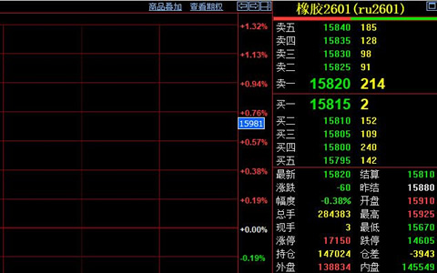 天然橡膠期貨價格在15800元附近徘徊