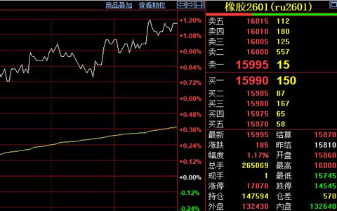 天然橡膠期貨價(jià)格收漲185元至15995元