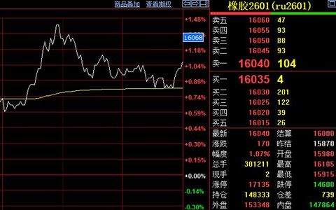 天然橡膠期貨收盤價(jià)回升至萬六線