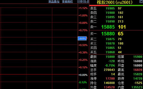 天然橡膠期貨價格收跌120元至15880元