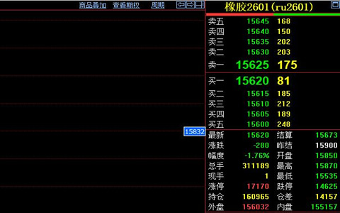 天然膠期貨主力合約跌至15620元 單日跌幅近2%