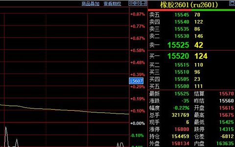 天然膠期貨價格窄幅震蕩 現貨市場支撐作用明顯