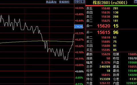 天然膠期貨企穩15610元 臺風影響海南割膠作業