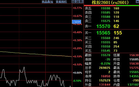 天然橡膠期貨收盤價格15570元/噸