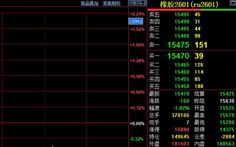 天然橡膠期貨價格收跌160元至15470元