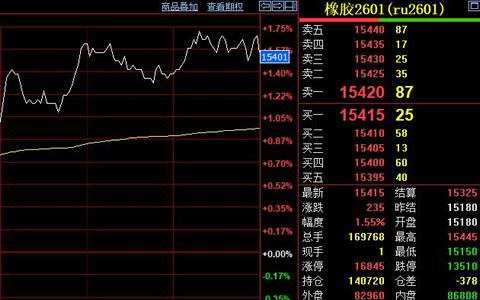 天然橡膠期貨價格收漲235元至15415元