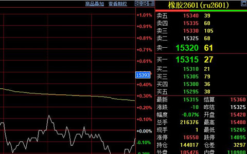 天然橡膠期貨價格在15300元附近震蕩