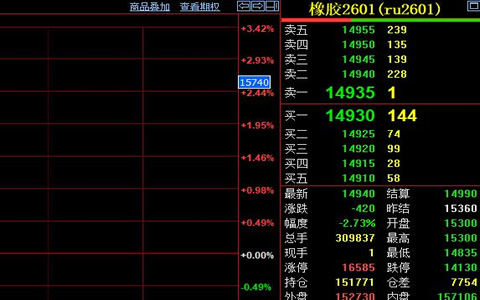 天然橡膠期貨萬五關口失守 上游供應壓力持續增強