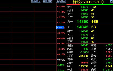 天然膠期貨價格收跌150元至14845元