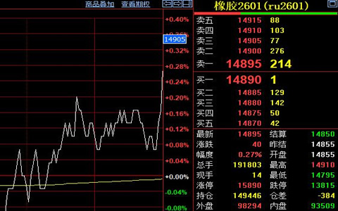 天然橡膠期貨價格無明顯波動 收盤報14895元